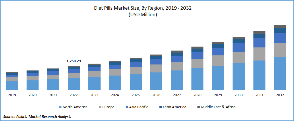 Diet Pills Market Size